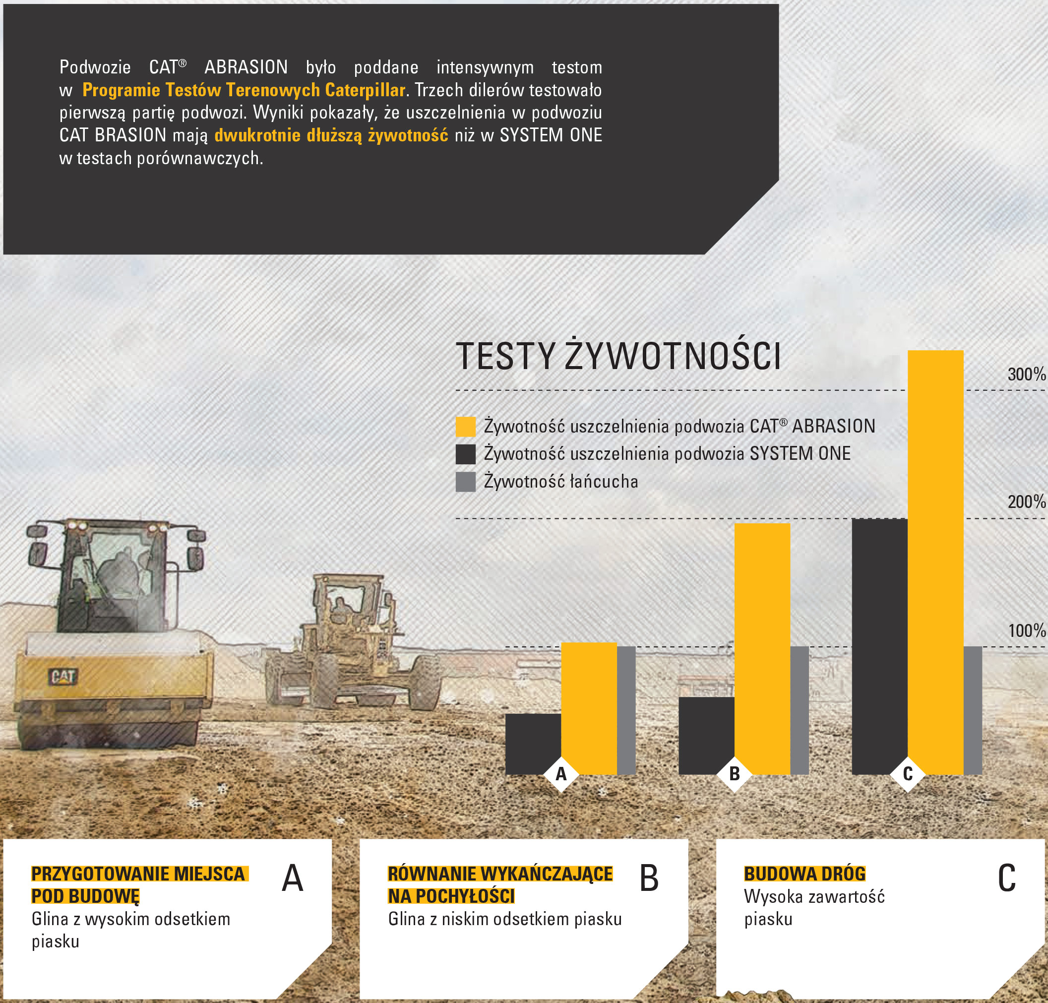 Test żywotności podwozi CAT