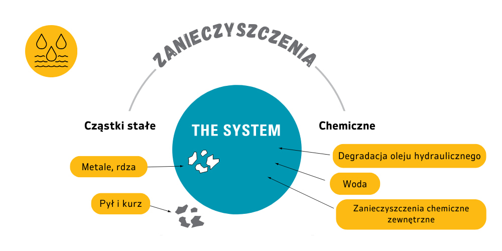 Zanieczyszczenia układu hydraulicznego