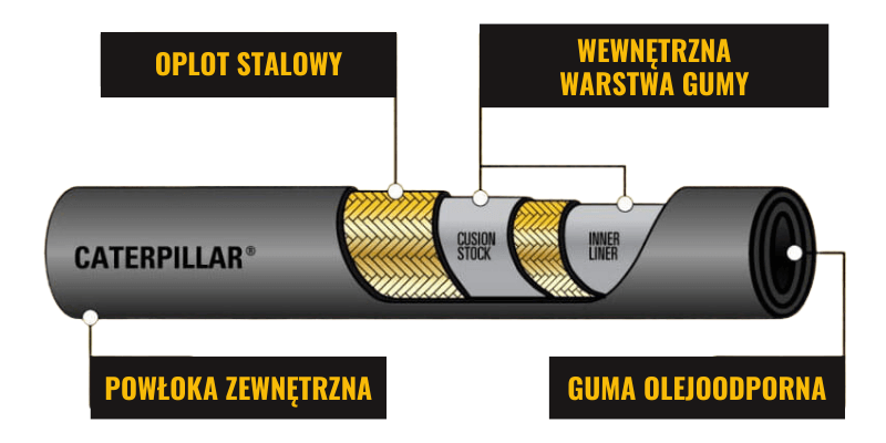 Budowa węża hydraulicznego