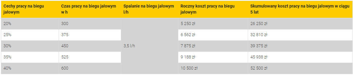 Tabela praca na biegu jałowym